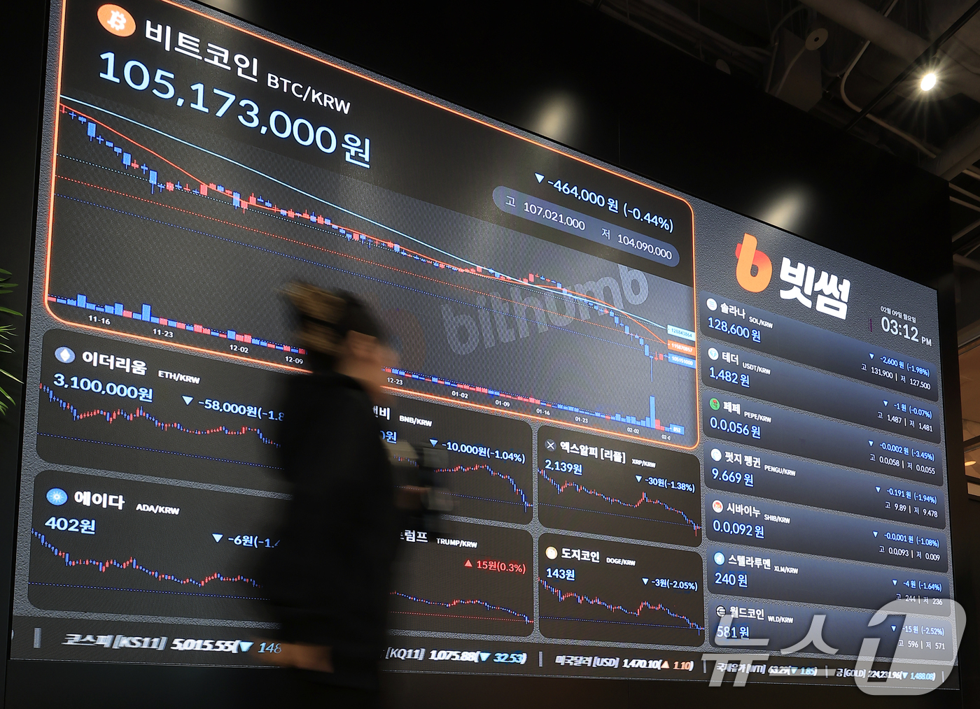 (서울=뉴스1) 박정호 기자 = 이벤트 보상 과정에서 비트코인(BTC) 62만 개(약 62조 원)를 잘못 지급하는 사태가 발생한 가상자산 거래소 빗썸이 일주일간 수수료 면제 등을 …