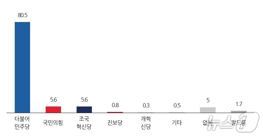 본문 이미지 - 전북도 정당 지지도./뉴스1 