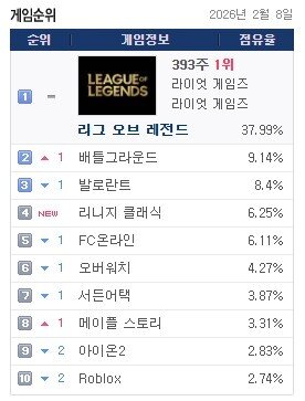 본문 이미지 - 2월 8일 기준 PC방 게임 점유율 순위(게임트릭스 갈무리)/뉴스1