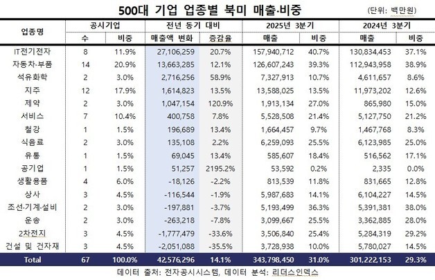 美 고관세에도 韓 대기업 북미 매출 14% 성장…반도체·바이오 주도