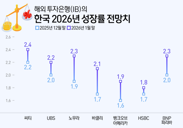 씨티 2.4%·노무라 2.3%…반도체 슈퍼사이클에 韓 성장 전망 줄상향