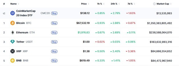 하메네이 사망 소식에 암호화폐 일제 상승 반전, 비트 3%↑(상보)