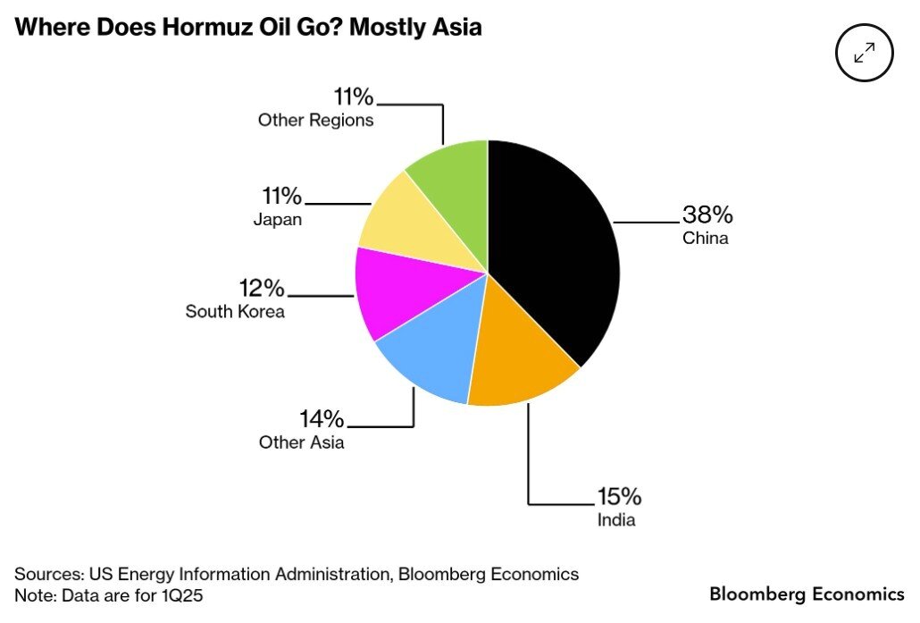 본문 이미지 -  호르무즈 해협 통과 유조선 최종 목적지( 중국 38%, 인도 15%, 한국 12%, 일본 11%) / 출처: 블룸버그