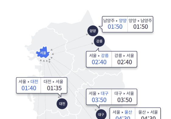 삼일절 연휴 나들이 차량↑…서울→부산 '4시간 50분'