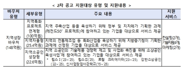 대구경북 중기 혁신바우처 지원 참여기업 13일까지 모집