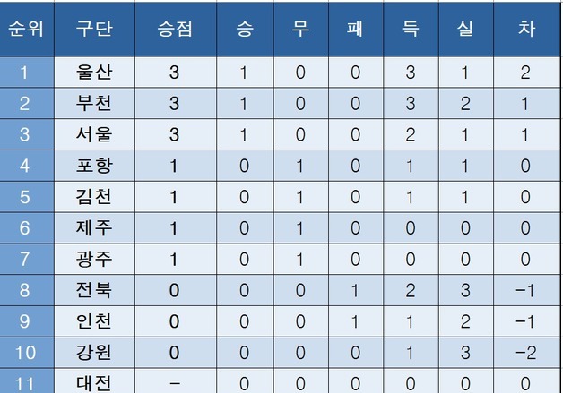 [K리그1] 중간 순위(1일)