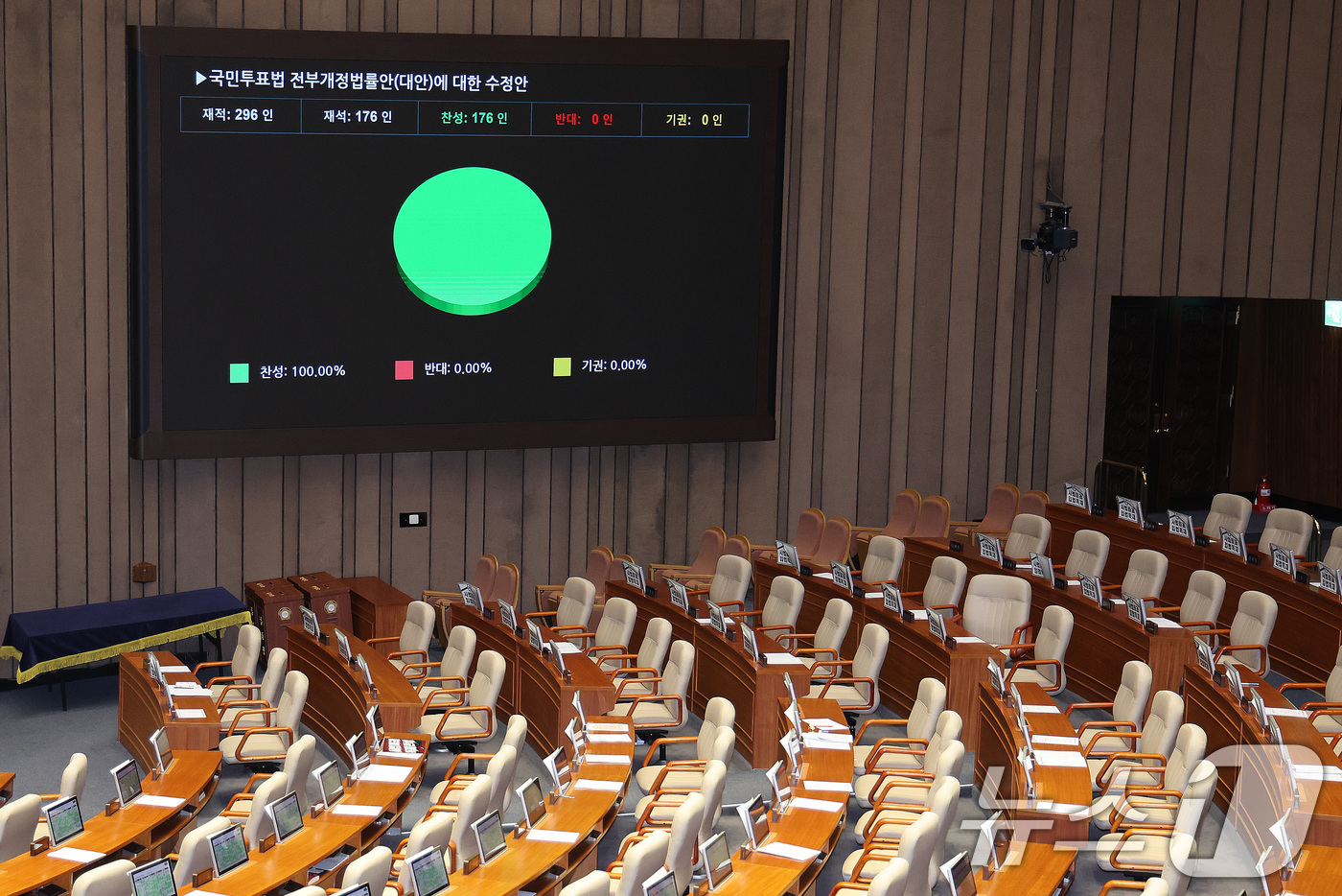 (서울=뉴스1) 신웅수 기자 = 1일 서울 여의도 국회에서 열린 제432회 국회(임시회) 제8차 본회의에서 국민투표법 전부개정법률안(대안) 수정안이 가결되고 있다. 2026.3.1 …