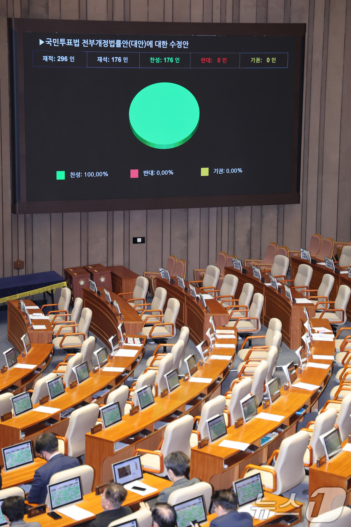 (서울=뉴스1) 신웅수 기자 = 1일 서울 여의도 국회에서 열린 제432회 국회(임시회) 제8차 본회의에서 국민투표법 전부개정법률안(대안) 수정안이 가결되고 있다. 2026.3.1 …