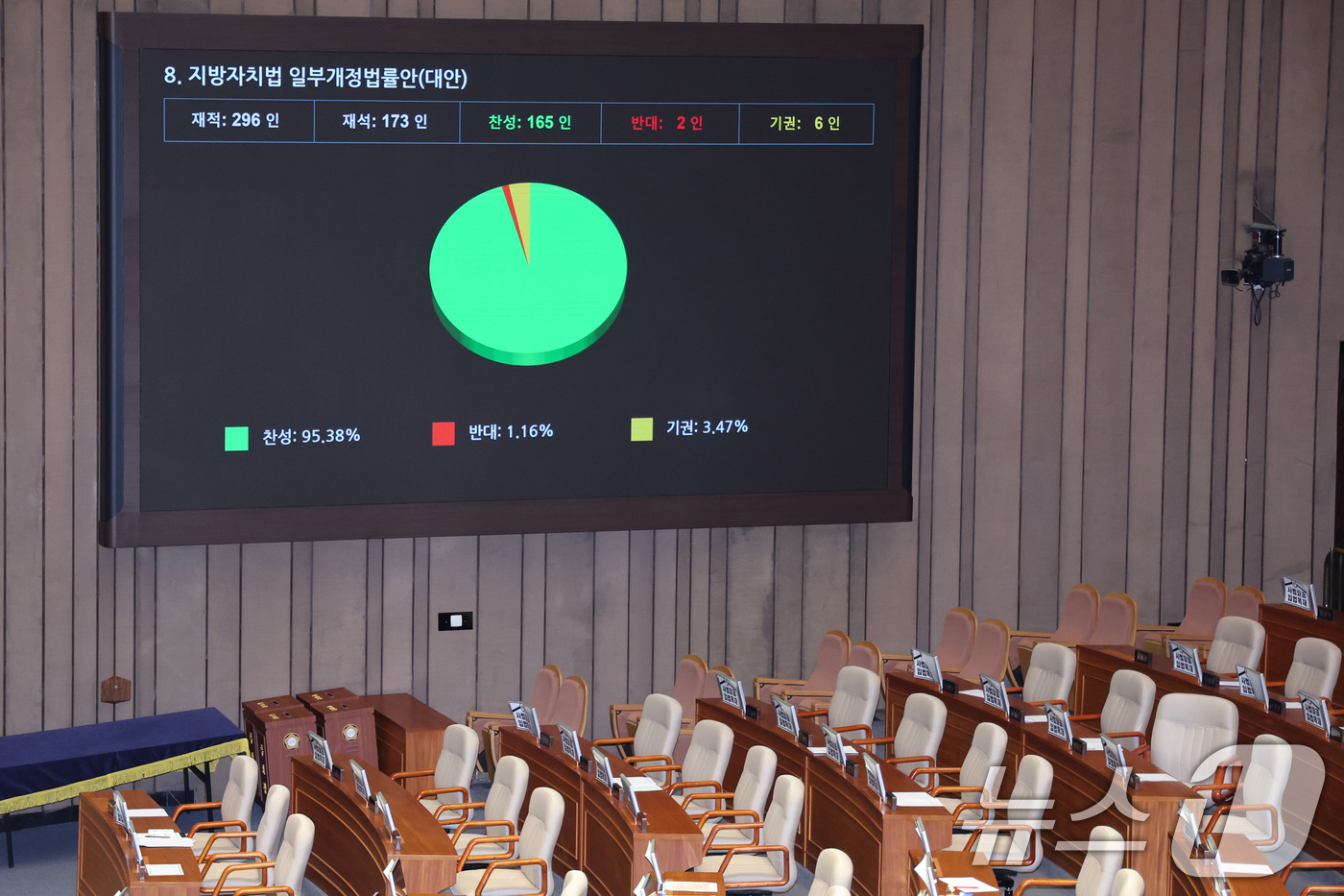 (서울=뉴스1) 신웅수 기자 = 1일 서울 여의도 국회에서 열린 제432회 국회(임시회) 제8차 본회의에서 지방자치법 일부개정법률안(대안)이 가결되고 있다. 2026.3.1/뉴스1 …