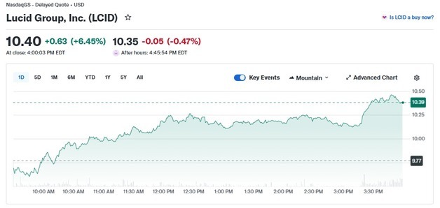 유가 폭등에 전기차 다시 조명, 루시드 6.45% 급등