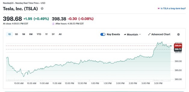 테슬라 0.49%-루시드 6.45%↑ 전기차 일제 랠리(종합)