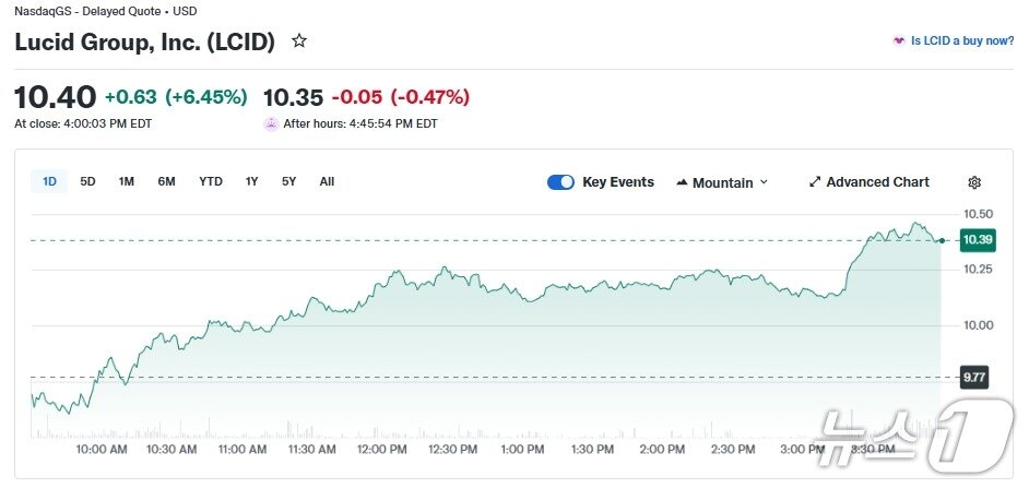 본문 이미지 - 루시드 일일 주가 추이 - 야후 파이낸스 갈무리