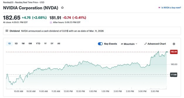 반도체주 일제 랠리, 엔비디아도 2.68% 상승