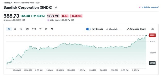 메모리 업체 일제 급등, 샌디스크 12%-마이크론 5%↑