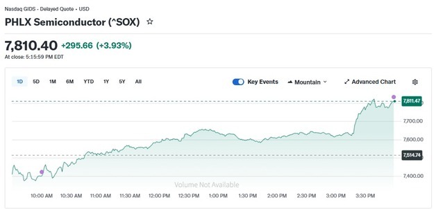 샌디스크 12% 폭등, 반도체지수도 4% 급등(종합)