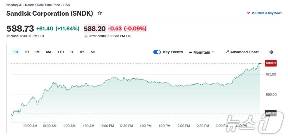 본문 이미지 - 샌디스크 일일 주가 추이 - 야후 파이낸스 갈무리
