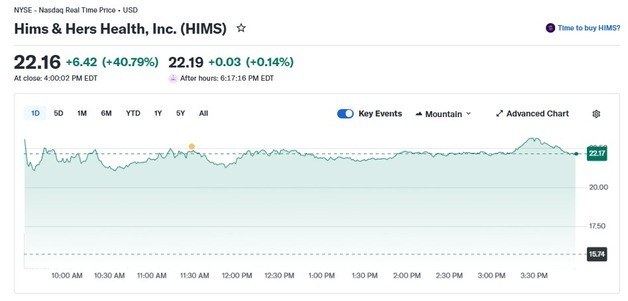 힘스앤허스 위고비 판매하기로, 주가 41% 폭등(상보)