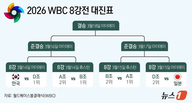 [그래픽] 2026 WBC 8강전 대진표