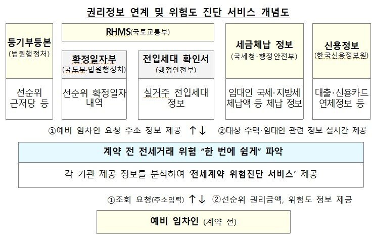 본문 이미지 - 권리정보 연계 및 위험도 진단 서비스 개념도.(국토부 제공) / 뉴스1 ⓒ News1