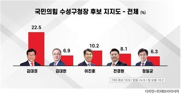 대구 수성구청장 국민의힘 경선 여론조사…김대권 22.5%·이진훈 10.2%