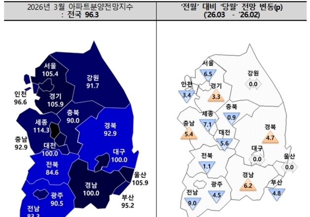 대구 아파트 분양전망지수 2개월 연속 '100' 호조세
