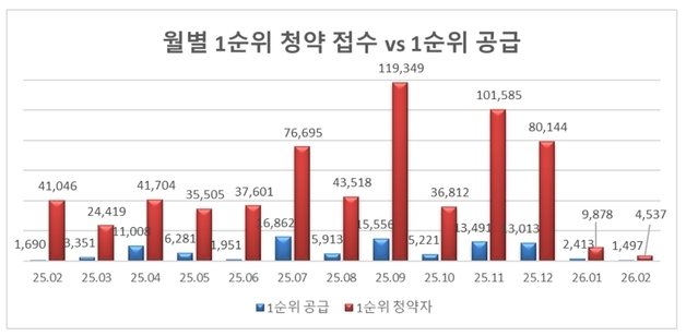 2월 전국 1순위 청약 경쟁률 3.03대 1… 23개월 만에 최저