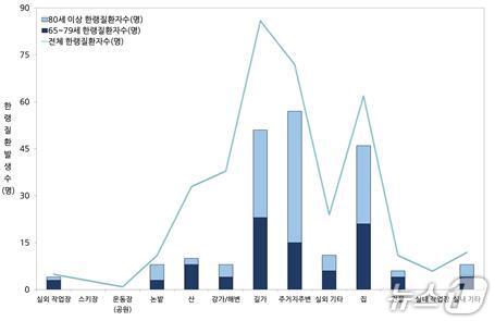 본문 이미지 - 연령별(65세 이상, 80세 이상) 한랭질환자의 장소별 발생현황(질병청 제공)