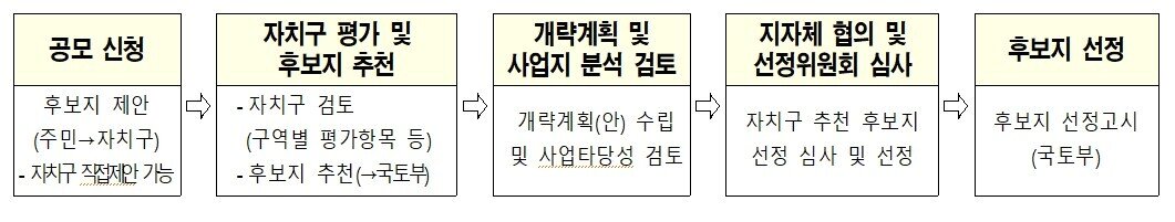 본문 이미지 - 도심 공공주택 복합사업 추진 절차(국토교통부 제공).ⓒ 뉴스1