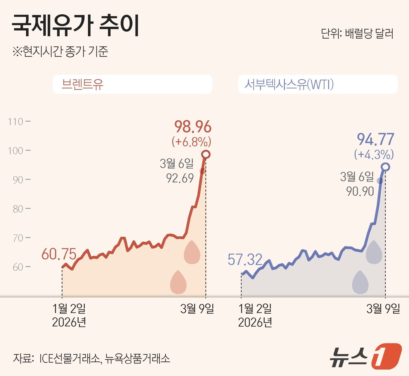 (서울=뉴스1) 윤주희 디자이너 = 9일(현지시간) ICE선물거래소에서 브렌트유 선물은 배럴당 98.96달러로 전 거래일 대비 6.8% 올랐다. 뉴욕상품거래소에서 서부텍사스산원유( …