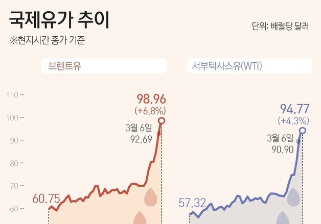 [그래픽] 국제유가 추이