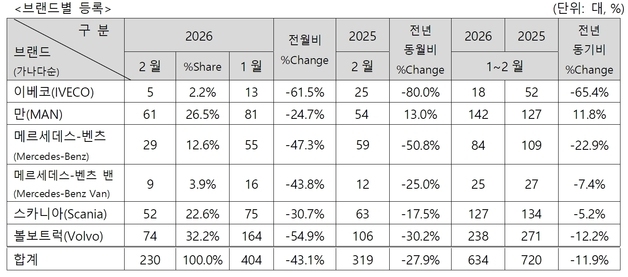 수입 상용차 2월 판매량 230대…전년 대비 28%↓