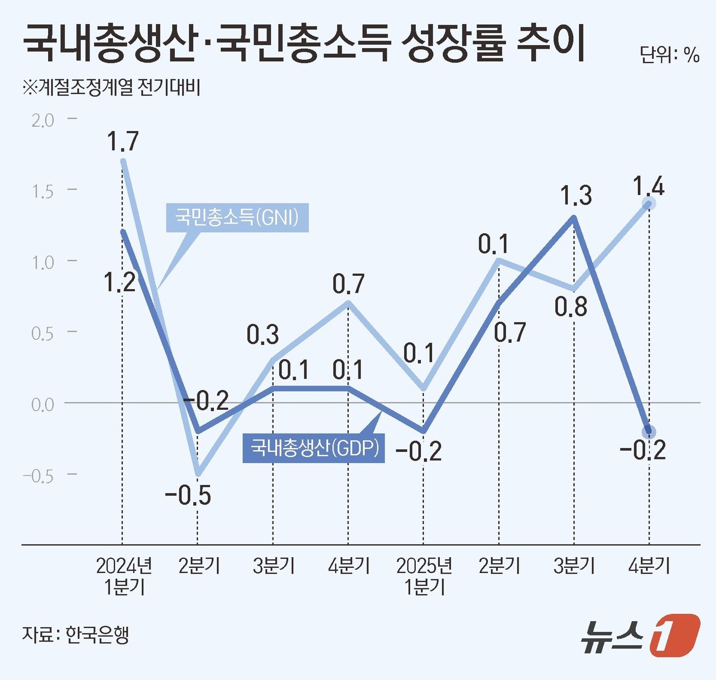 본문 이미지 - 한국은행이 10일 발표한 '2025년 4분기 및 연간 국민소득(잠정)' 통계에 따르면 지난해 4분기 실질 국내총생산(GDP) 성장률 잠정치는 속보치보다 소폭 상향된 -0.2%를 기록했으며, 연간 성장률은 속보치와 동일한 1.0%를 유지했다. ⓒ 뉴스1 김초희 디자이너