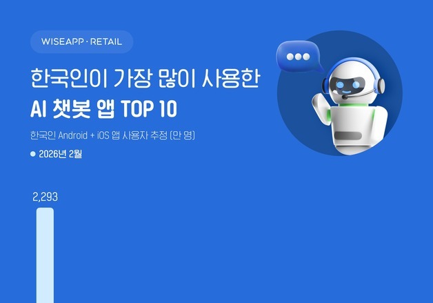 가장 많이 쓴 AI는 챗GPT…가장 오래 쓴 건 AI캐릭터 만드는 제타