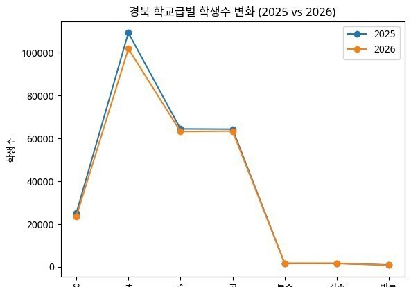 경북 학생 수 1년 새 1만1171명 급감…313개 학급·35개 학교 사라져