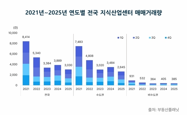 작년 지식산업센터 거래 22% 감소…수도권 투자 수요 위축