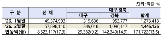 대구·경북 상장법인 시가총액 2개월 연속 증가…전월比 17.1조↑