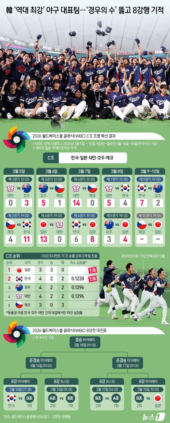(서울=뉴스1) 양혜림 디자이너 = 류지현 감독이 이끄는 한국 야구 대표팀은 9일 일본 도쿄돔에서 열린 2026 WBC 1라운드 C조 최종전에서 호주를 7대2로 꺾었다. 한국은 2 …