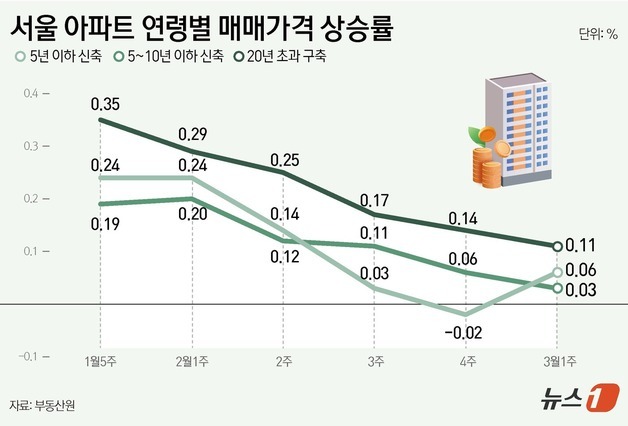 대출 고삐에 '얼죽신' 주춤…재건축 기대 '구축' 강세