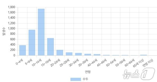 본문 이미지 - 연령대별 수두 환자 발생(질병청 감염병 통계 캡처) 2026.3.10/뉴스1