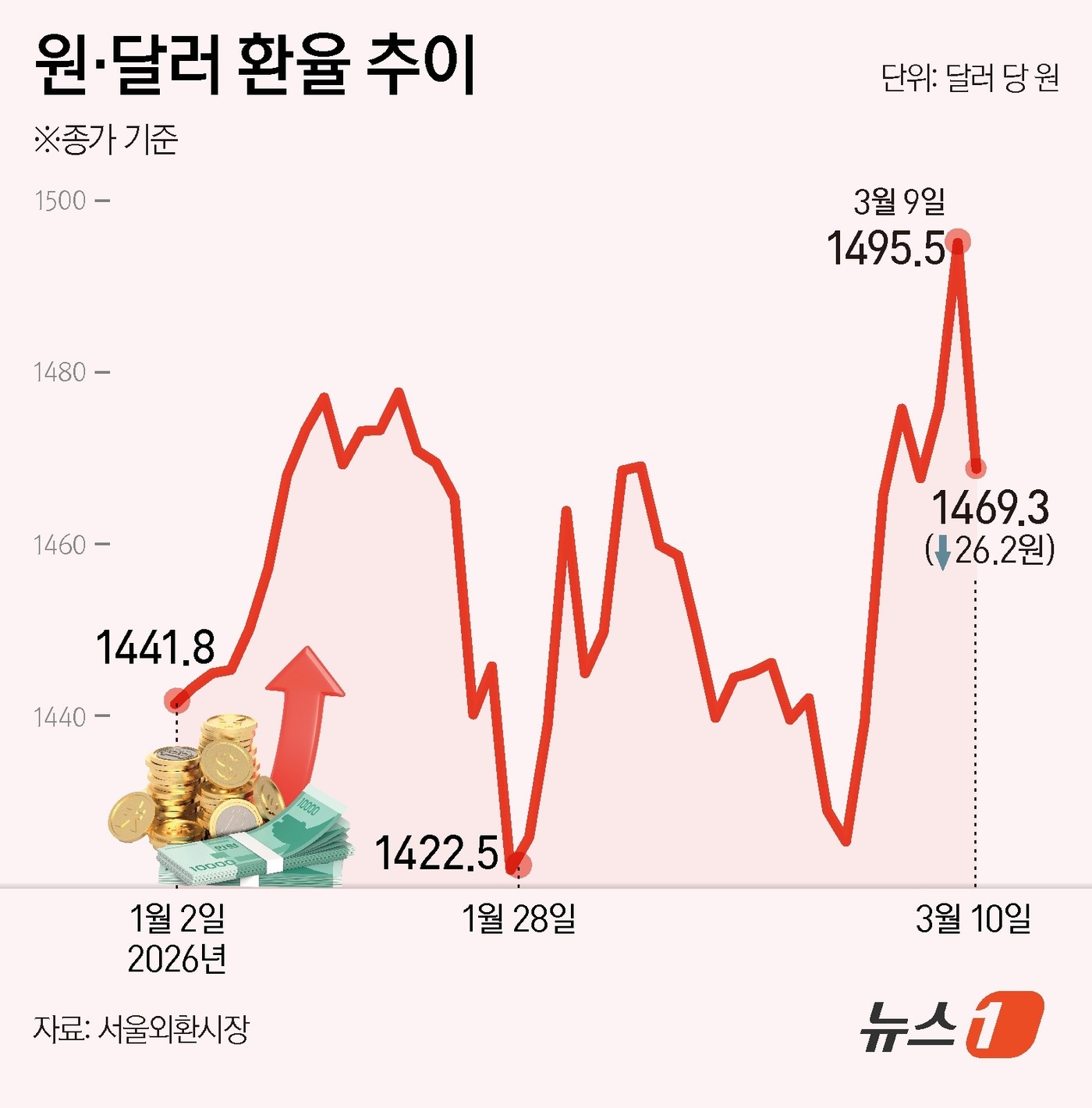 (서울=뉴스1) 김초희 디자이너 = 10일 서울외환시장에서 달러·원 환율은 전 거래일 오후 3시 30분 주간종가 대비 26.2원 내린 1469.3원으로 마감했다. 전날 국제 유가가 …