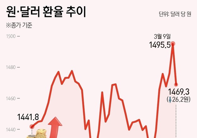 [그래픽] 원·달러 환율 추이