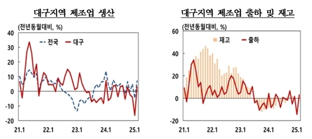 대구 제조업 생산 2개월째 증가…소비는 3개월째↓