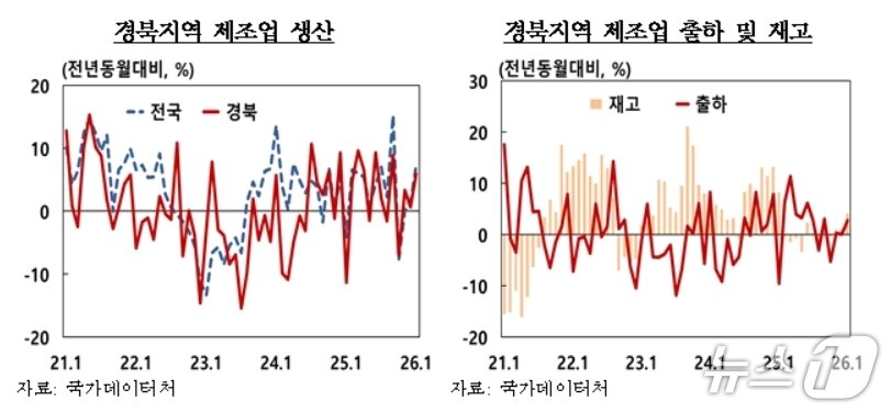 본문 이미지 - 1월 경북 제조업 생산지수(한국은행 대구경북본부 제공. 재판매 및 DB 금지)