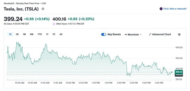 나스닥 강보합에 테슬라도 0.14% 상승