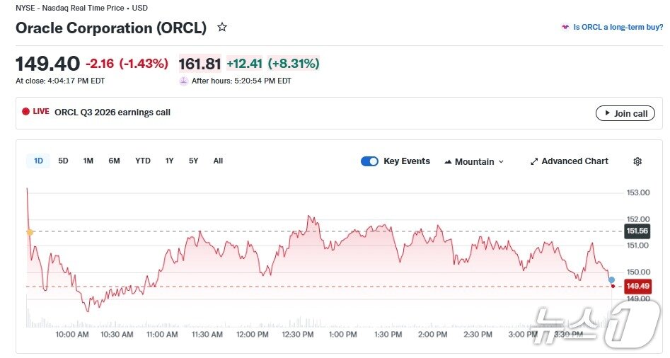 본문 이미지 - 오라클 일일 주가 추이 - 야후 파이낸스 갈무리