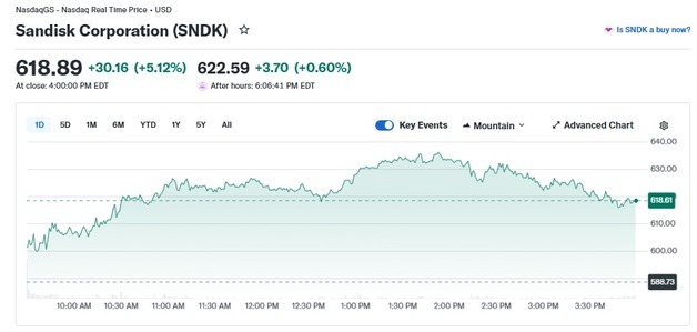 美메모리 업체 이틀째 일제 랠리, 샌디스크 5%↑ 삼전에 호재