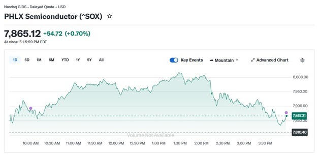 엔비디아 1.16% 상승, 반도체지수도 0.70%↑(종합)