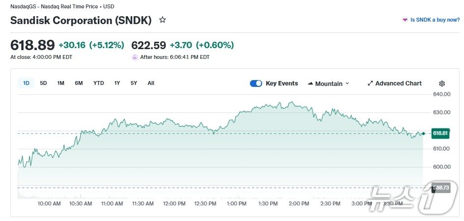 본문 이미지 - 샌디스크 일일 주가 추이 - 야후 파이낸스 갈무리
