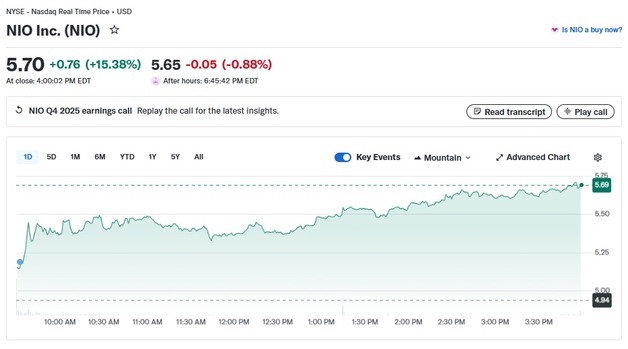 中전기차 업체 니오 순익 전환 성공, 뉴욕증시서 15% 폭등(상보)