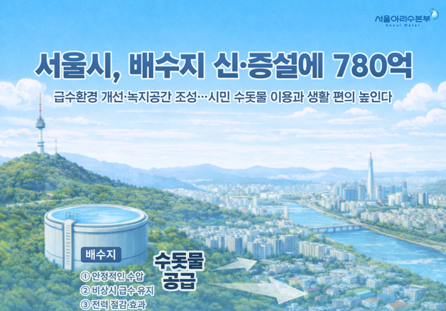서울 배수지 신·증설에 780억 투입…"서초·관악·동작·송파 급수환경 개선"